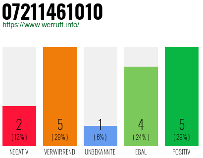 Rufnummer 07211461010 Telefonnummer 07211461010