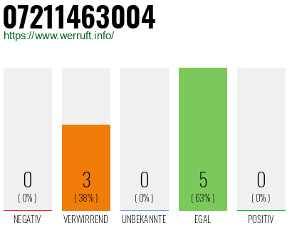 Rufnummer 07211463004 Telefonnummer 07211463004