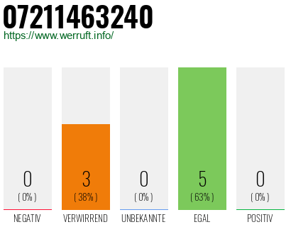 Rufnummer 07211463240 Telefonnummer 07211463240