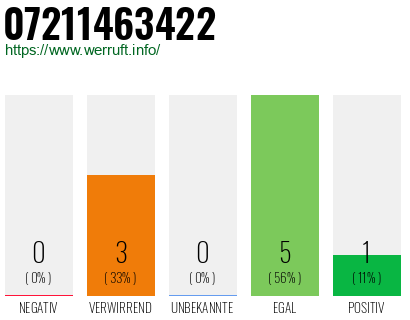 Rufnummer 07211463422 Telefonnummer 07211463422