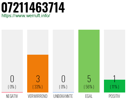 Rufnummer 07211463714 Telefonnummer 07211463714
