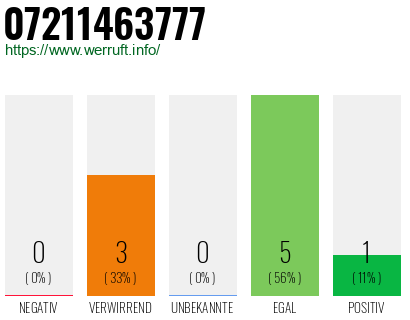 Rufnummer 07211463777 Telefonnummer 07211463777