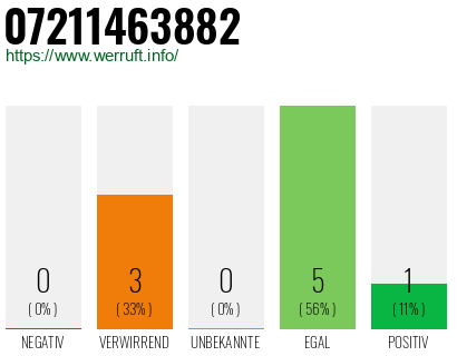 Rufnummer 07211463882 Telefonnummer 07211463882