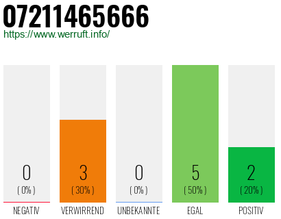 Rufnummer 07211465666 Telefonnummer 07211465666