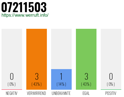 Rufnummer 07211503 Telefonnummer 07211503