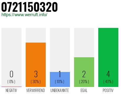Rufnummer 0721150320 Telefonnummer 0721150320