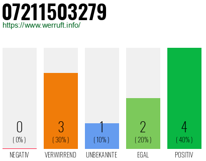 Rufnummer 07211503279 Telefonnummer 07211503279