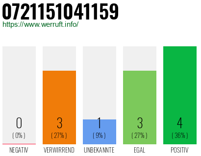 Rufnummer 0721151041159 Telefonnummer 0721151041159