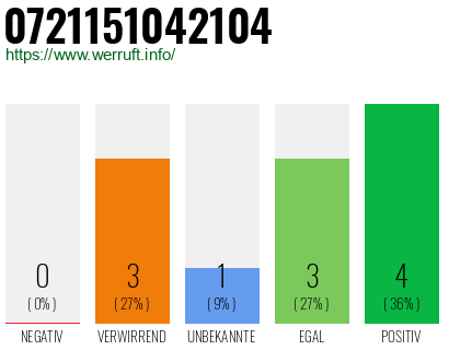 Rufnummer 0721151042104 Telefonnummer 0721151042104