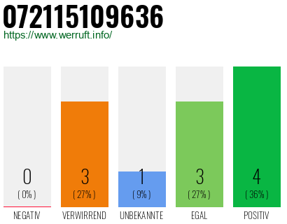 Rufnummer 072115109636 Telefonnummer 072115109636