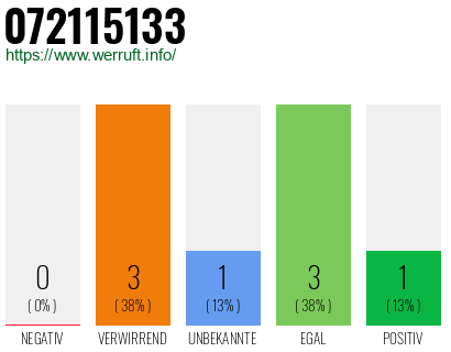 Rufnummer 072115133 Telefonnummer 072115133