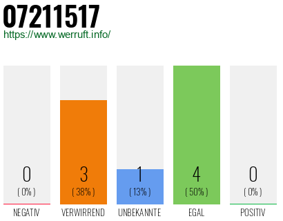 Rufnummer 07211517 Telefonnummer 07211517