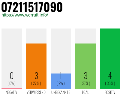 Rufnummer 07211517090 Telefonnummer 07211517090