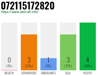 Rufnummer 072115172820 Telefonnummer 072115172820