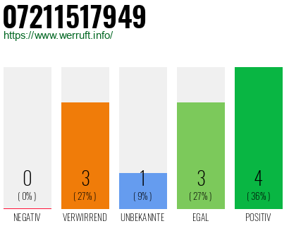 Rufnummer 07211517949 Telefonnummer 07211517949