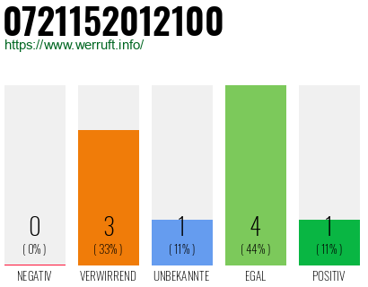 Rufnummer 0721152012100 Telefonnummer 0721152012100