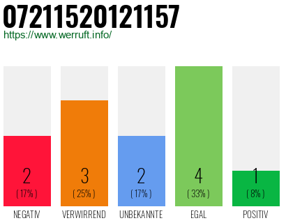 Rufnummer 07211520121157 Telefonnummer 07211520121157