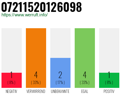 Rufnummer 07211520126098 Telefonnummer 07211520126098