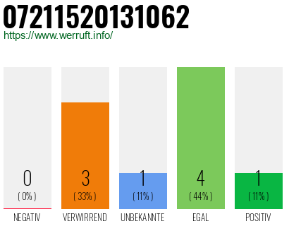 Rufnummer 07211520131062 Telefonnummer 07211520131062