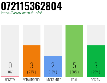 Rufnummer 072115362804 Telefonnummer 072115362804