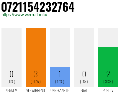 Rufnummer 0721154232764 Telefonnummer 0721154232764