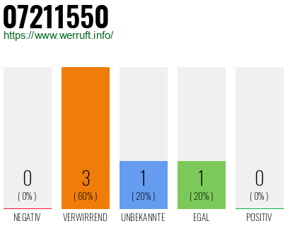 Rufnummer 07211550 Telefonnummer 07211550
