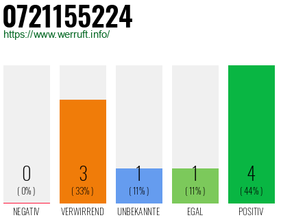 Rufnummer 0721155224 Telefonnummer 0721155224
