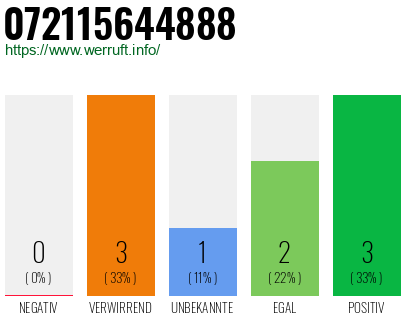 Rufnummer 072115644888 Telefonnummer 072115644888