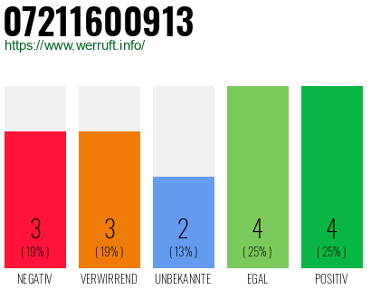 Rufnummer 07211600913 Telefonnummer 07211600913