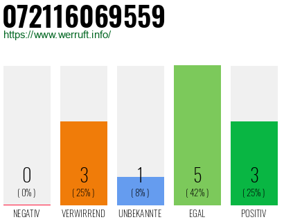Rufnummer 072116069559 Telefonnummer 072116069559