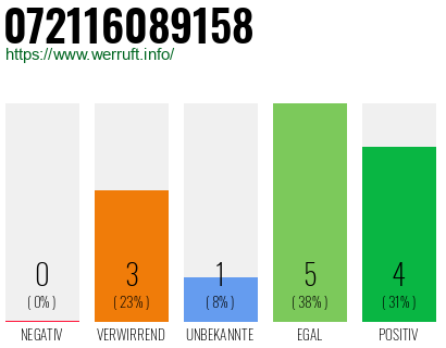 Rufnummer 072116089158 Telefonnummer 072116089158