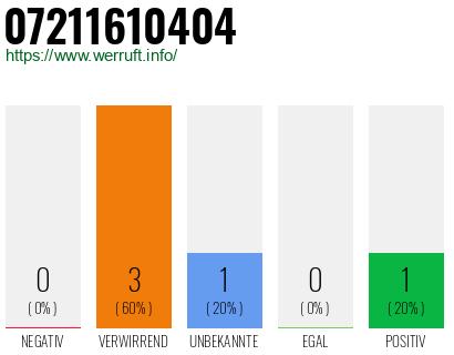 Rufnummer 07211610404 Telefonnummer 07211610404