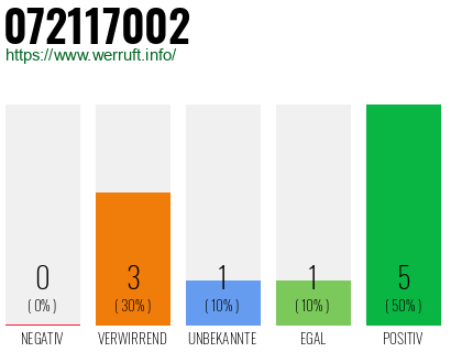 Rufnummer 072117002 Telefonnummer 072117002