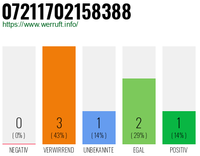 Rufnummer 07211702158388 Telefonnummer 07211702158388