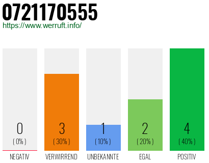 Rufnummer 0721170555 Telefonnummer 0721170555