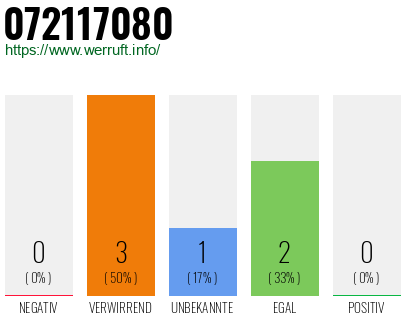 Rufnummer 072117080 Telefonnummer 072117080