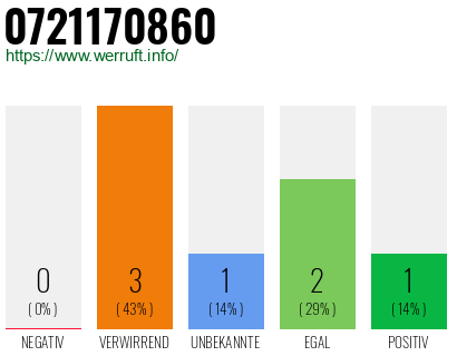 Rufnummer 0721170860 Telefonnummer 0721170860