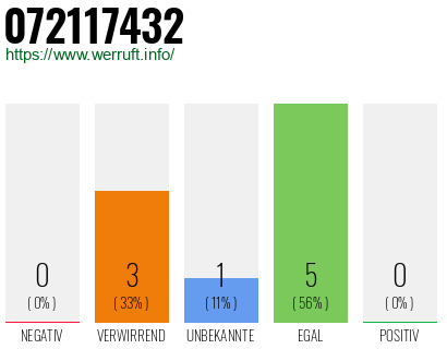 Rufnummer 072117432 Telefonnummer 072117432