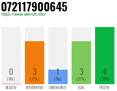Rufnummer 072117900645 Telefonnummer 072117900645