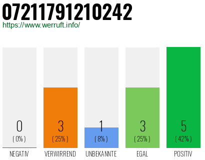 Rufnummer 07211791210242 Telefonnummer 07211791210242