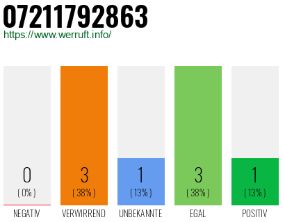 Rufnummer 07211792863 Telefonnummer 07211792863