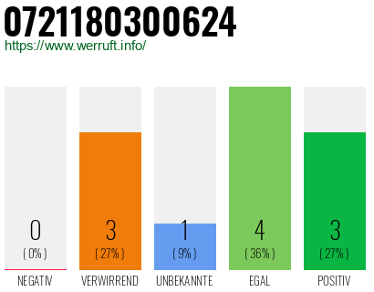 Rufnummer 0721180300624 Telefonnummer 0721180300624