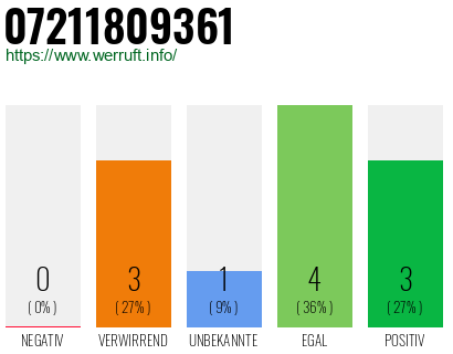 Rufnummer 07211809361 Telefonnummer 07211809361