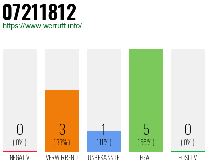 Rufnummer 07211812 Telefonnummer 07211812