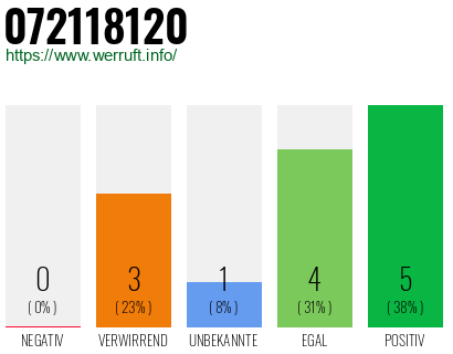 Rufnummer 072118120 Telefonnummer 072118120