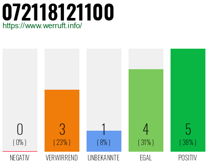 Rufnummer 072118121100 Telefonnummer 072118121100