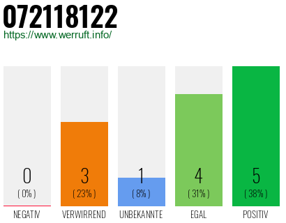 Rufnummer 072118122 Telefonnummer 072118122