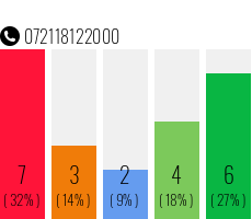 Rufnummer 072118122000 Telefonnummer 072118122000