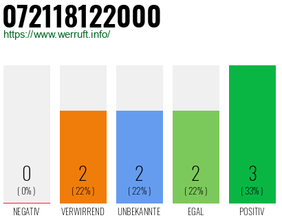 Rufnummer 072118122000 Telefonnummer 072118122000