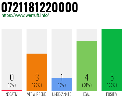 Telefonnummer 0721181220000